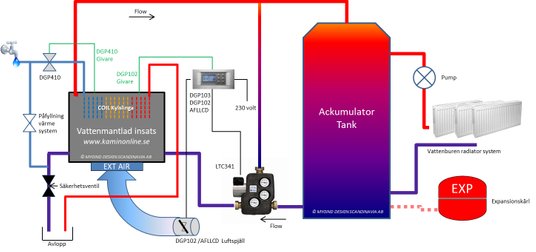 Exempel på hur kaminen och ackumulatortanken ansluts till pumpar och styrsystem. Måste anpassas till lokala förhållanden.
